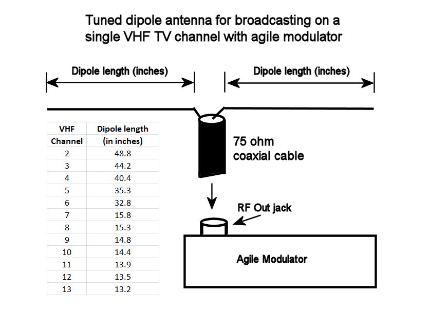Creating a Home TV Transmitter fm diapole antenna wiring diagram 
